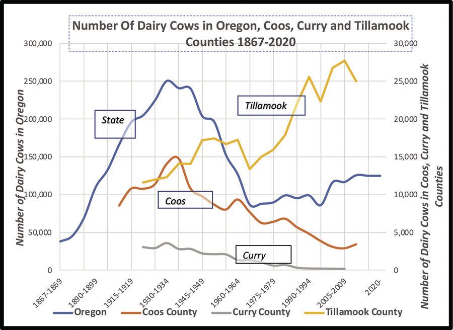 A history of the creameries and cheese factories of Coos & Curry counties in Oregon 24 graph-2.jpg